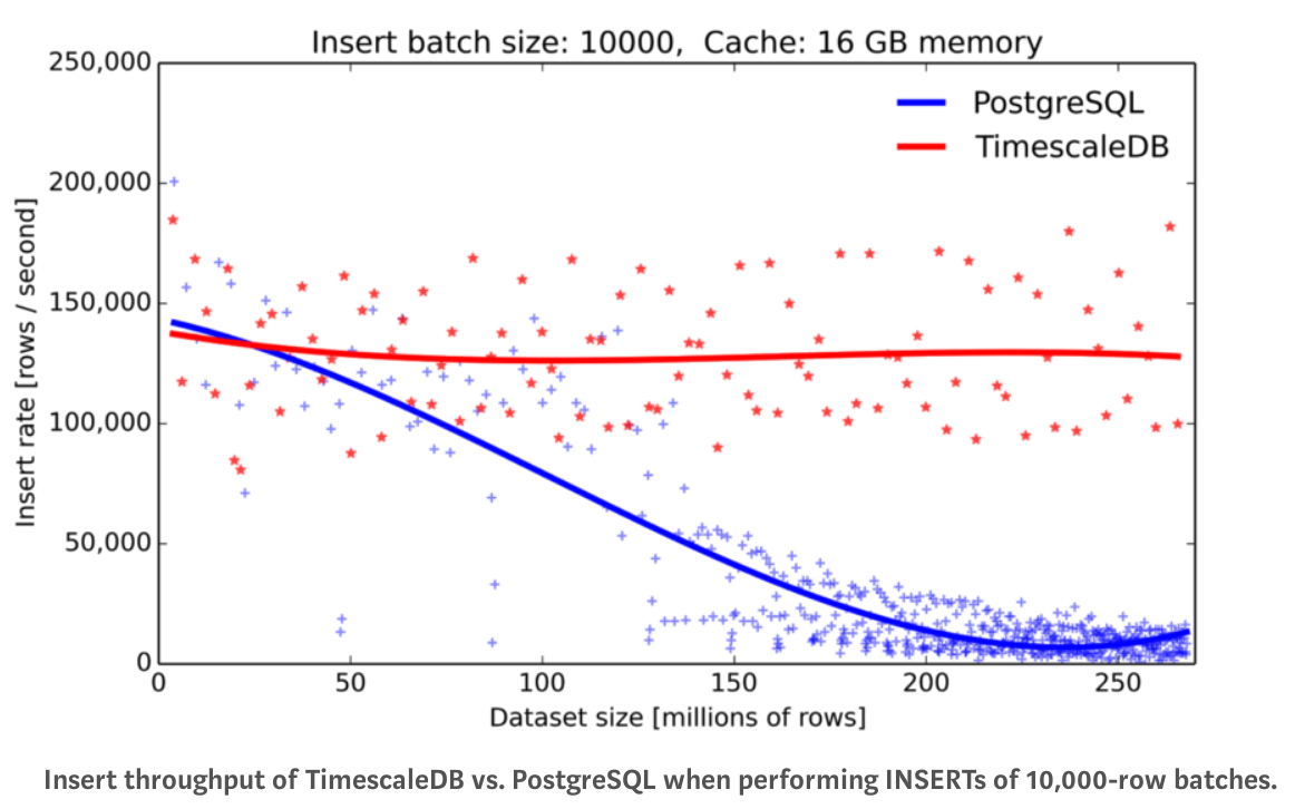 TimescaleDB vs PostgreSQL insert rate
