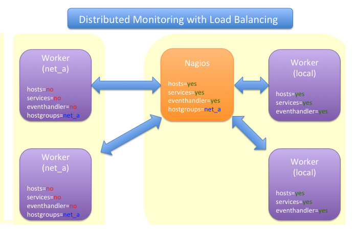 Distributed Monitoring with Load Balancing