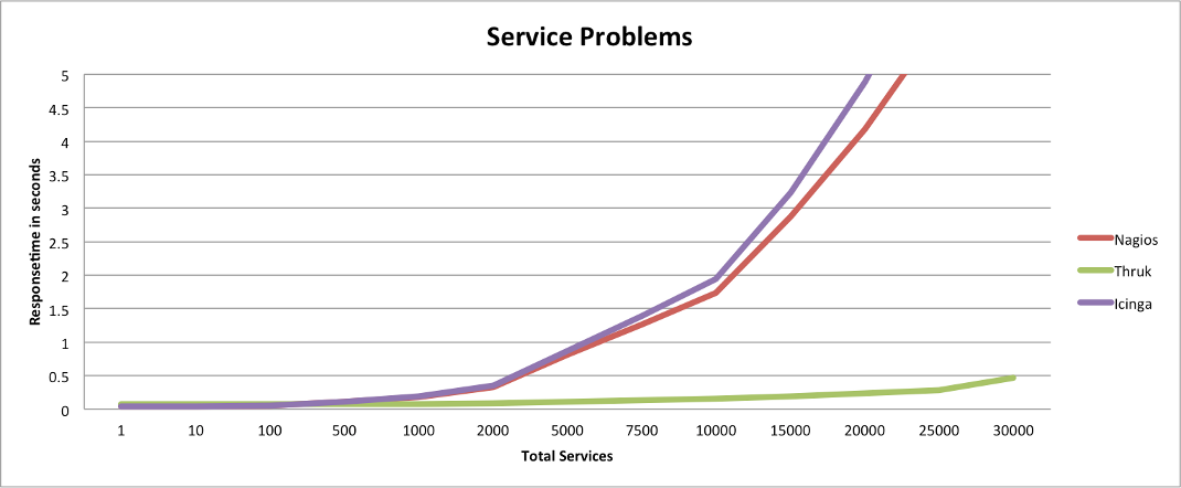 Service Problems
