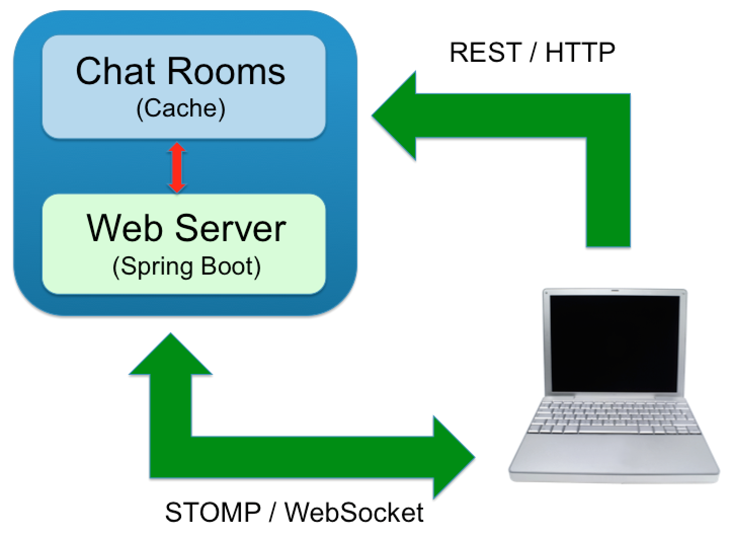 Spring boot websocket chat application