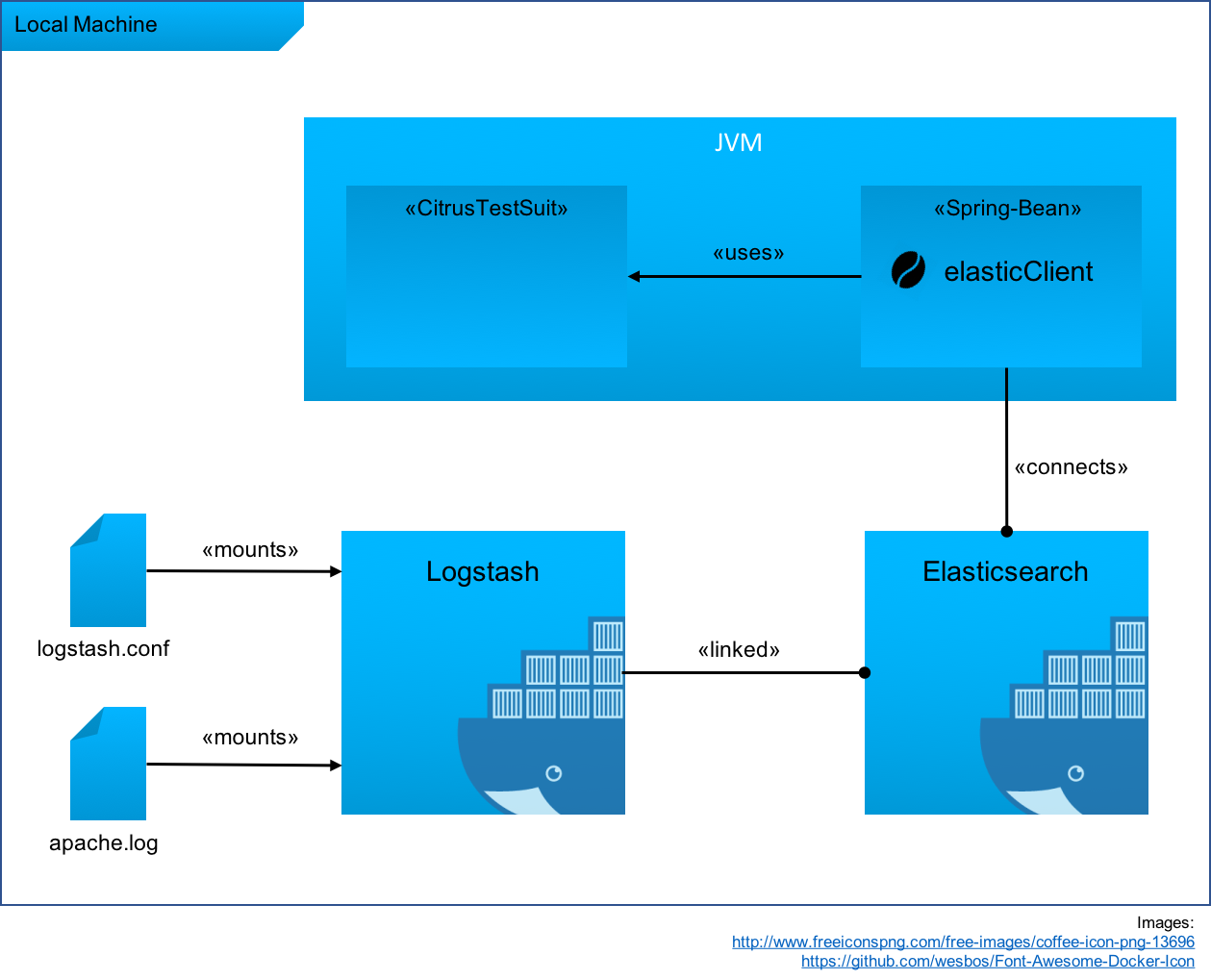 assets/2017-03-08-citrus-elk-docker/diagram.png