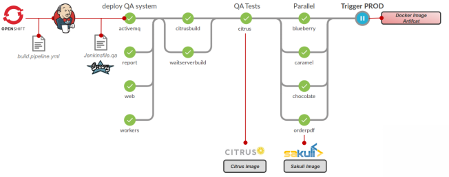 ci cd openshift