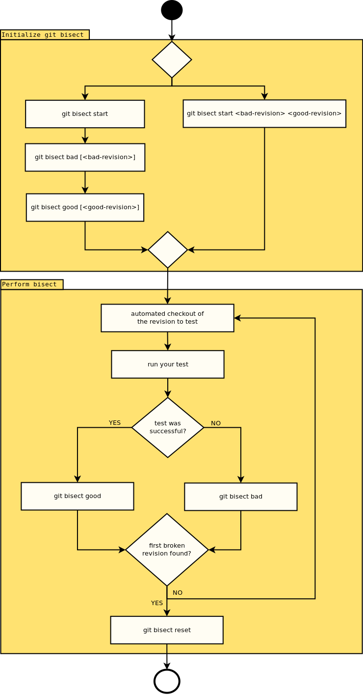 assets/2018-01-12-automated-debugging-with-git/bisect-workflow.png