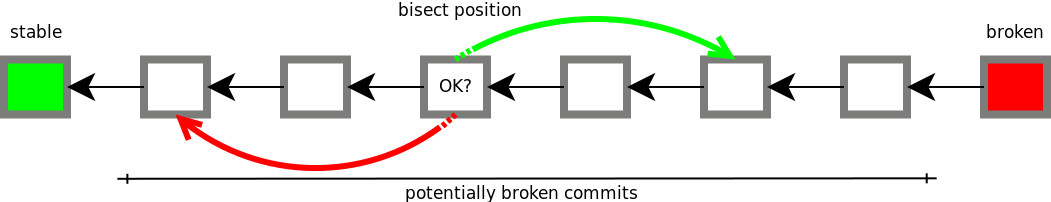 assets/2018-01-12-automated-debugging-with-git/git-bisect.png