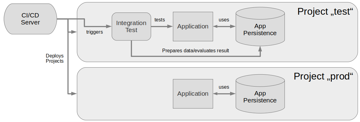 Systemtest