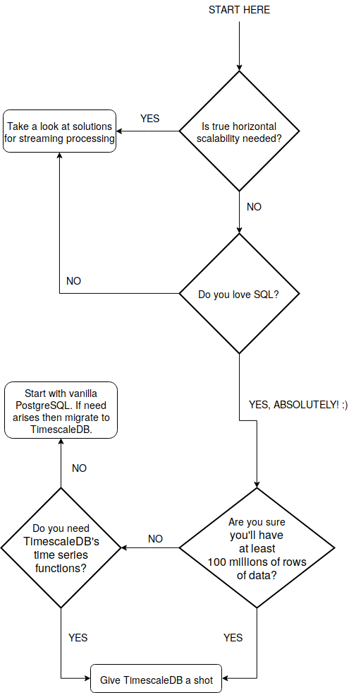 decision tree whether to use TimescaleDB