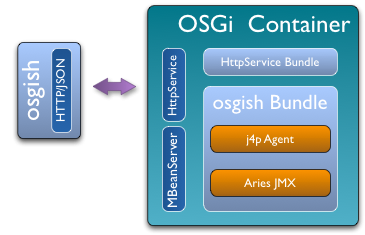 Osgish's architecture